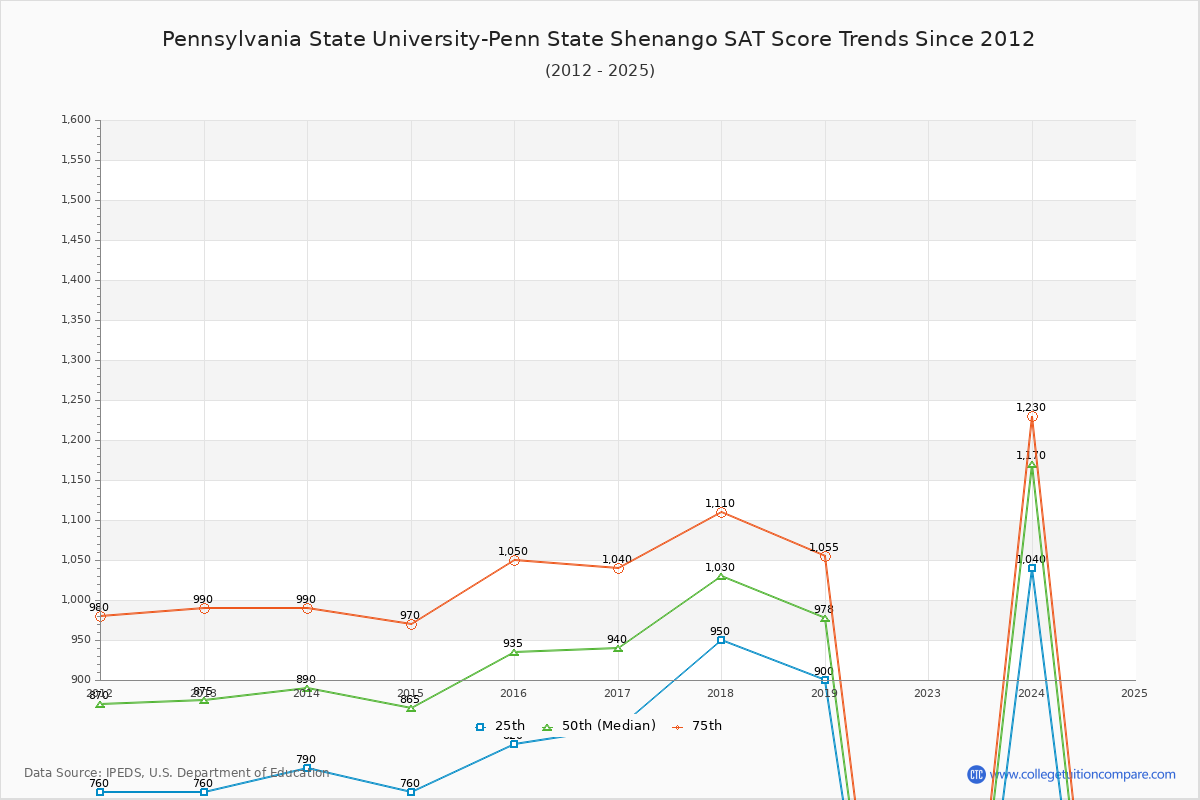 Pennsylvania State University-Penn State Shenango SAT Score Trends Chart