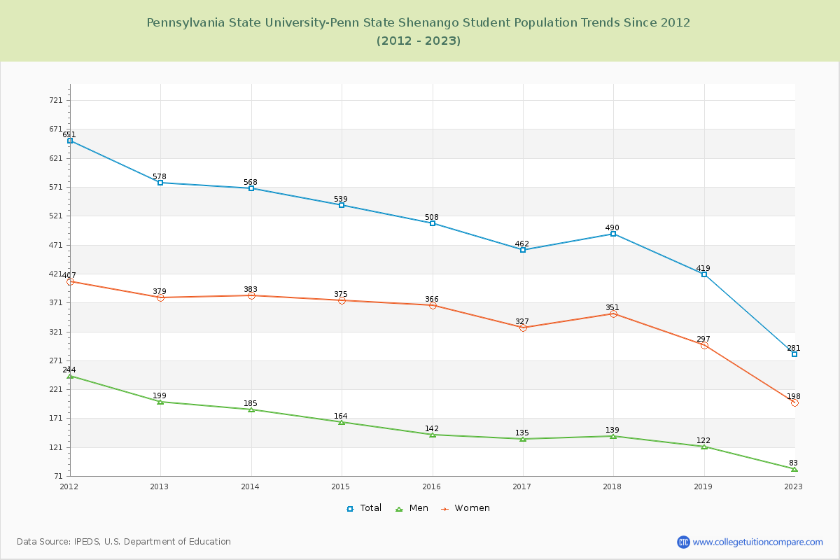 Pennsylvania State University-Penn State Shenango Enrollment Trends Chart