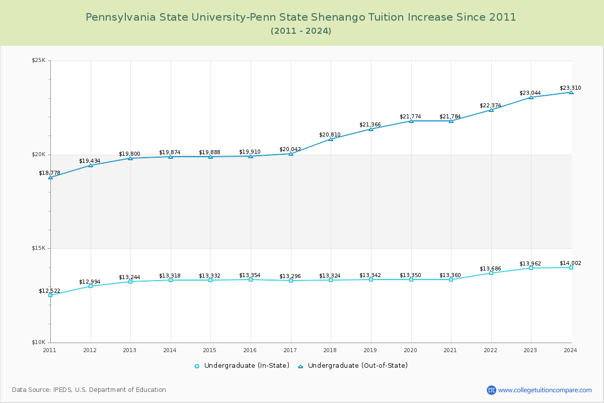 Pennsylvania State University-Penn State Shenango Tuition & Fees Changes Chart