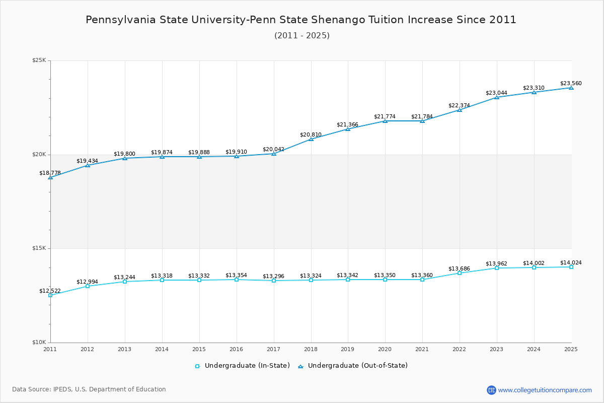 Pennsylvania State University-Penn State Shenango Tuition & Fees Changes Chart
