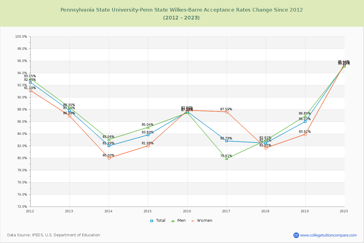 Pennsylvania State University-Penn State Wilkes-Barre Acceptance Rate Changes Chart