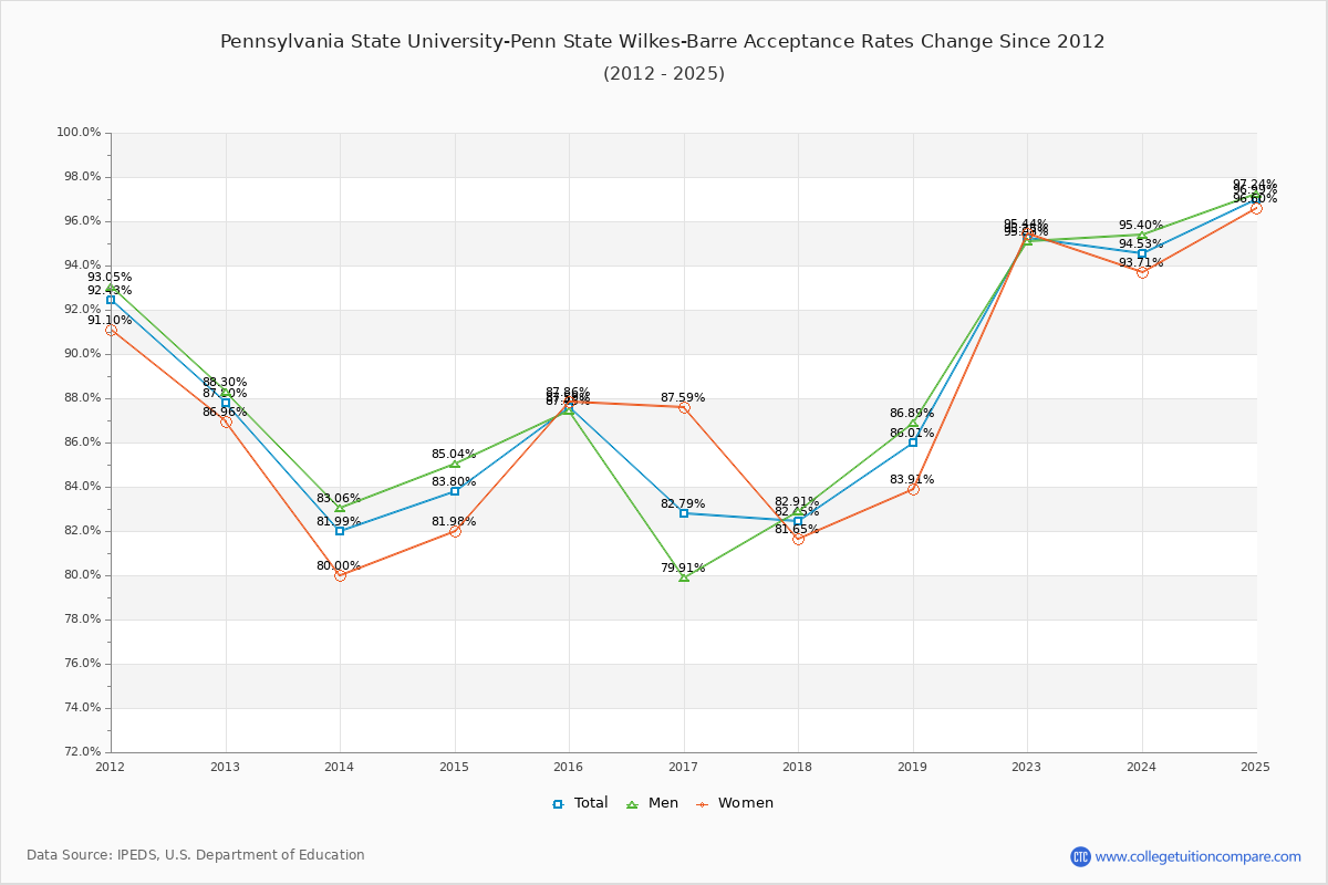 Pennsylvania State University-Penn State Wilkes-Barre Acceptance Rate Trends Over Time - Historical Admission Rate Data Visualization Chart