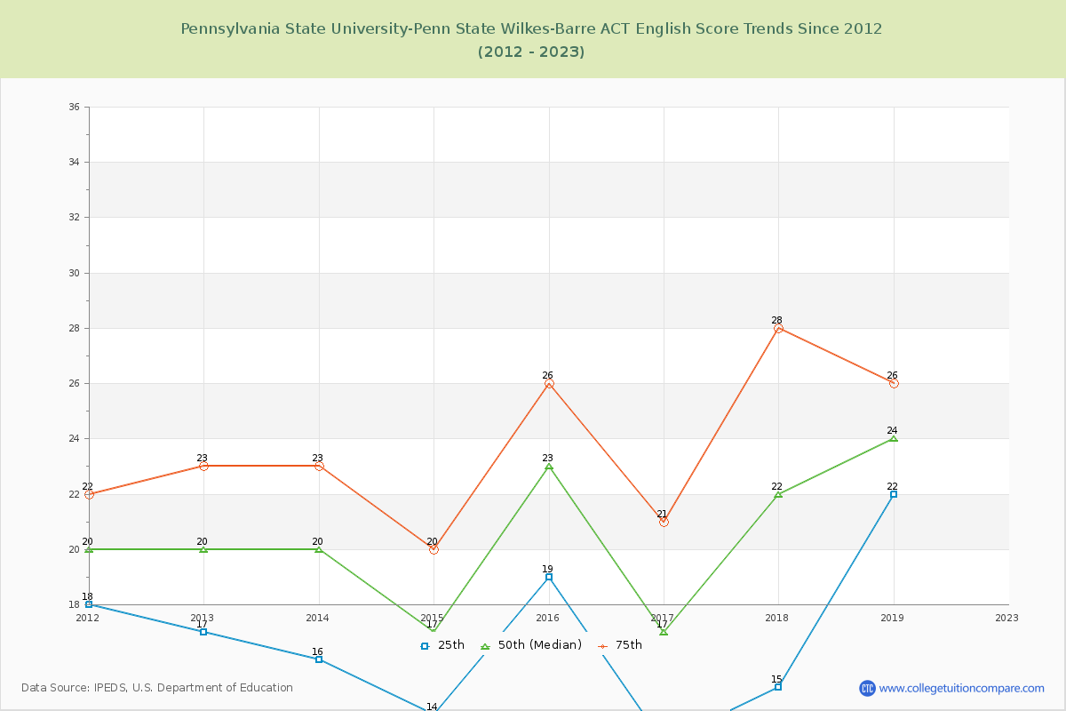 Pennsylvania State University-Penn State Wilkes-Barre ACT English Trends Chart