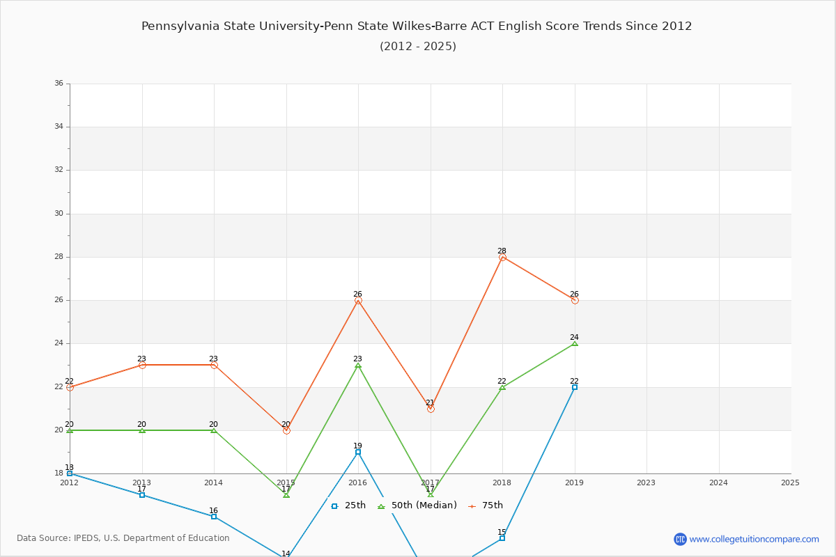 Pennsylvania State University-Penn State Wilkes-Barre ACT English Trends Chart