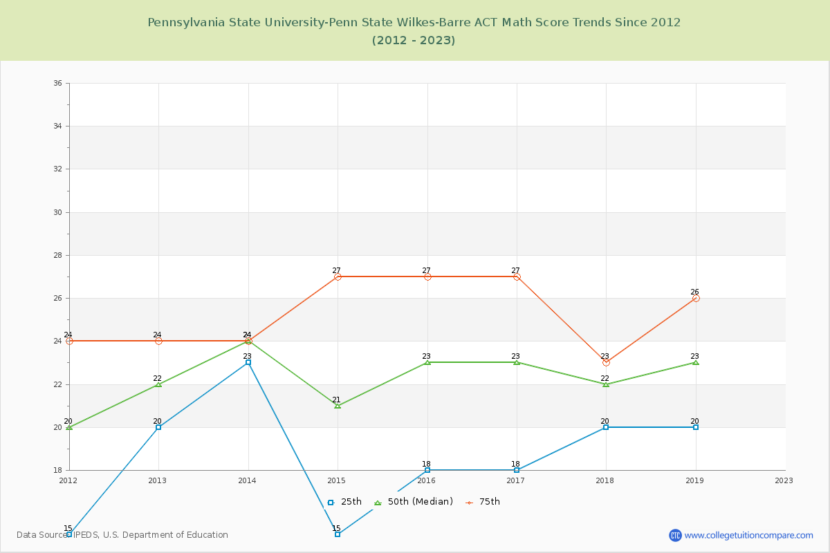 Pennsylvania State University-Penn State Wilkes-Barre ACT Math Score Trends Chart