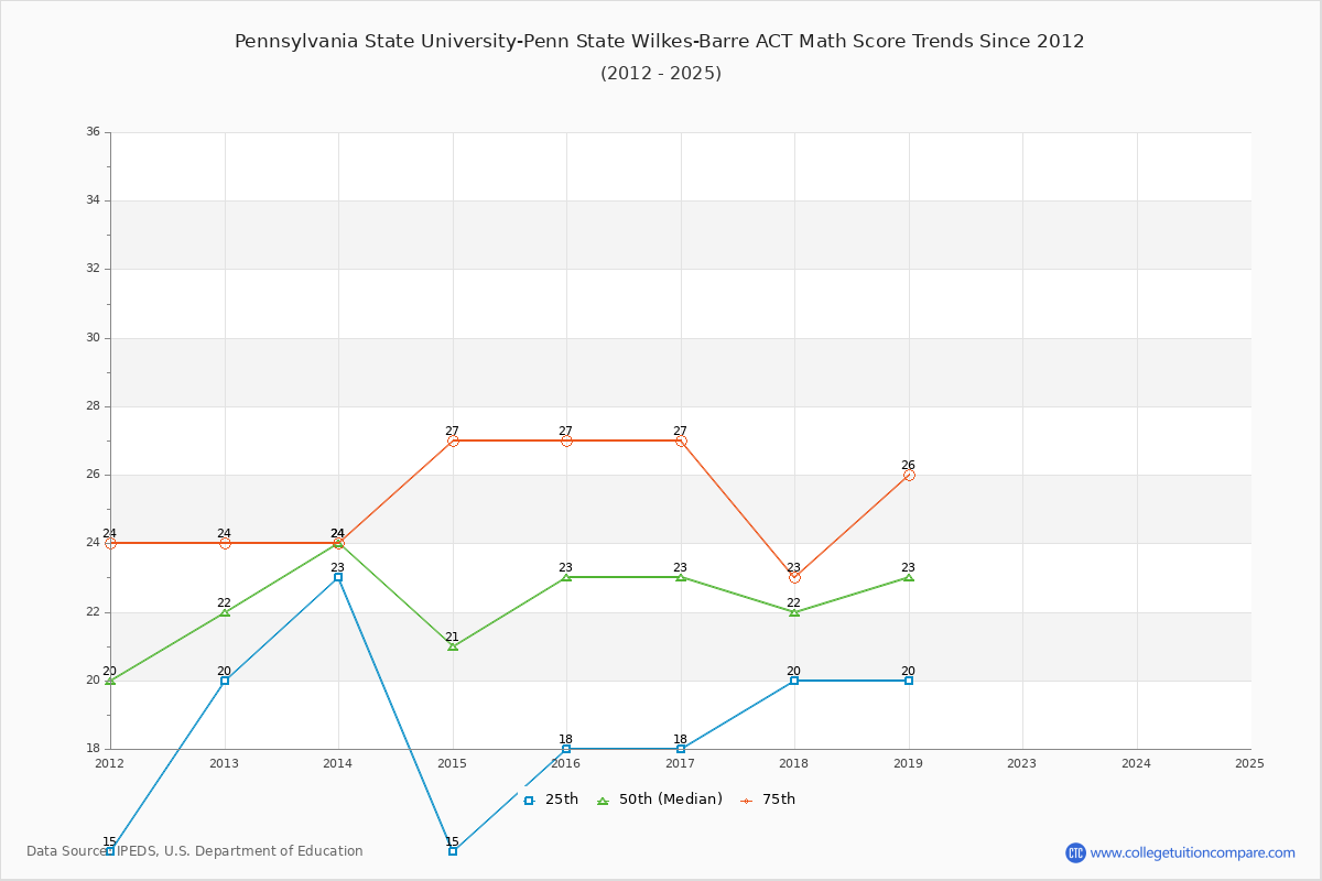 Pennsylvania State University-Penn State Wilkes-Barre ACT Math Score Trends Chart