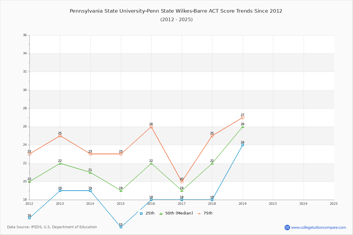 Pennsylvania State University-Penn State Wilkes-Barre ACT Score Trends Chart