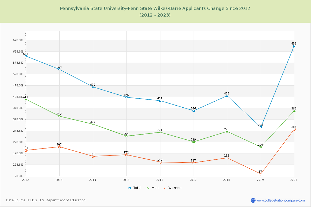 Pennsylvania State University-Penn State Wilkes-Barre Number of Applicants Changes Chart