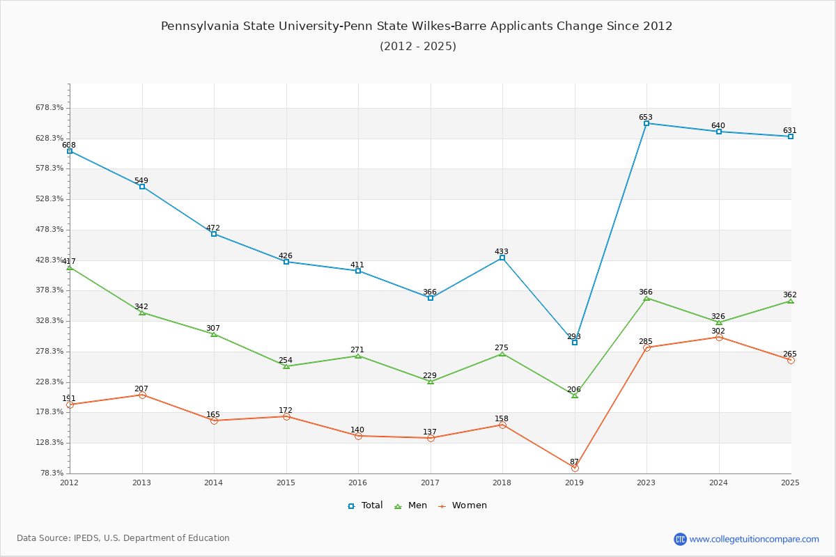 Pennsylvania State University-Penn State Wilkes-Barre - 10 Year Applicants, Admissions, and Enrollment Trends Chart