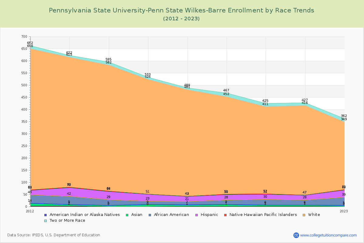 Pennsylvania State University-Penn State Wilkes-Barre Enrollment by Race Trends Chart