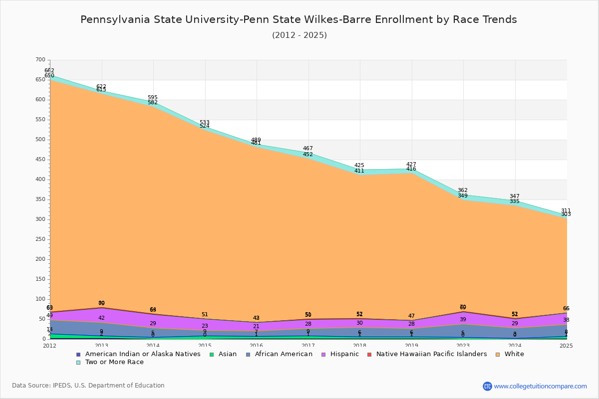 Pennsylvania State University-Penn State Wilkes-Barre Enrollment by Race Trends Chart