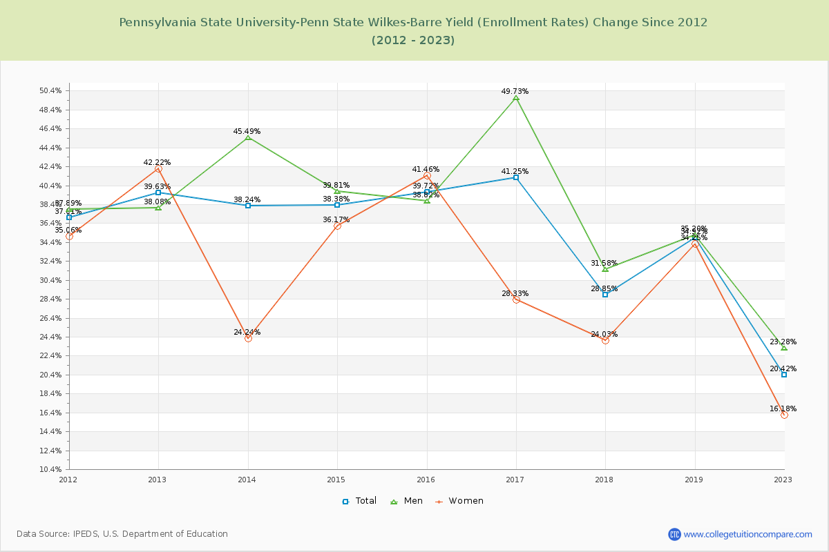 Pennsylvania State University-Penn State Wilkes-Barre Yield (Enrollment Rate) Changes Chart