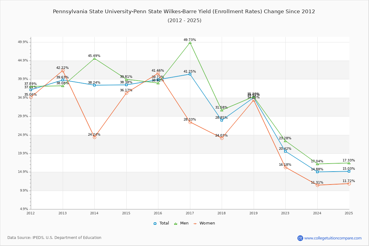 Pennsylvania State University-Penn State Wilkes-Barre enrollment rate trends chart showing historical yield changes from 2015 to 2025