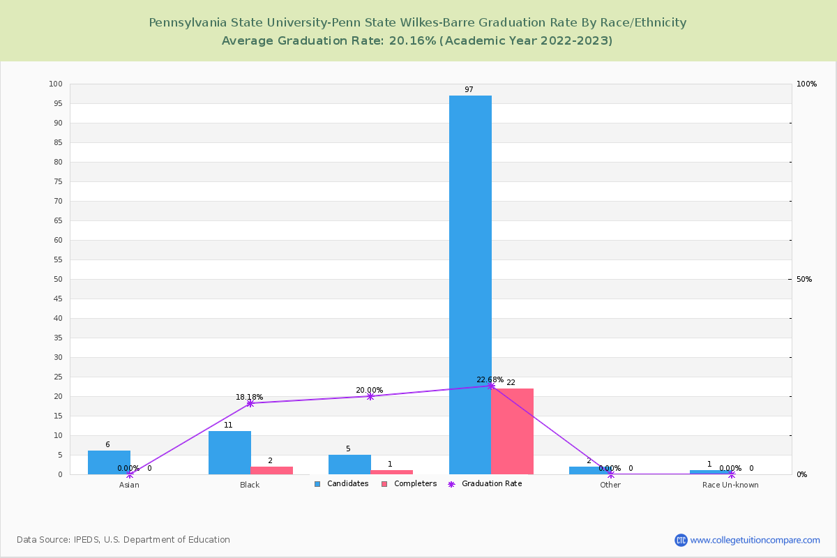 Pennsylvania State University-Penn State Wilkes-Barre graduate rate by race