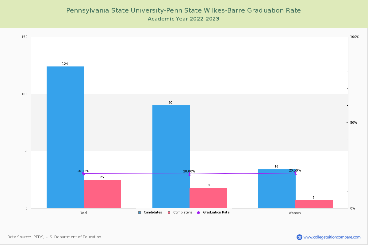 Pennsylvania State University-Penn State Wilkes-Barre graduate rate