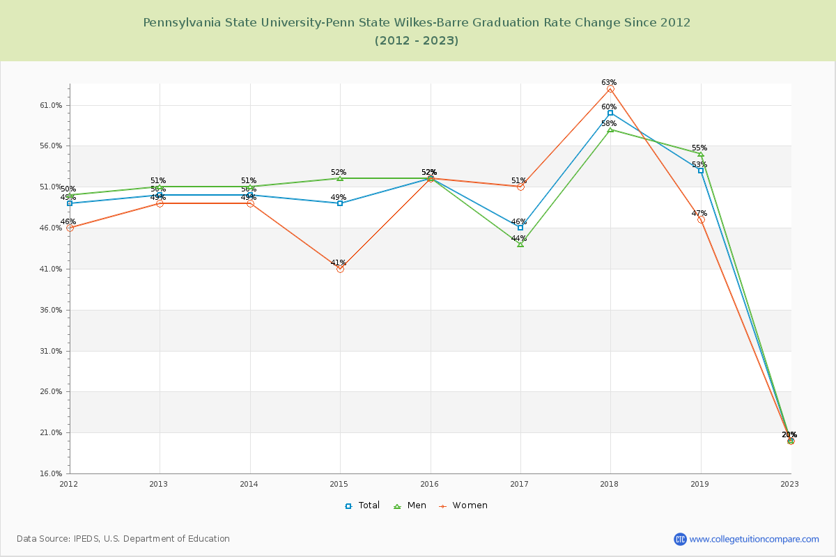 Pennsylvania State University-Penn State Wilkes-Barre Graduation Rate Changes Chart