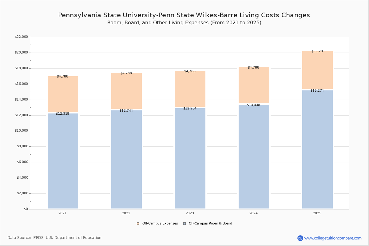 Penn State WilkesBarre Tuition & Fees, Net Price