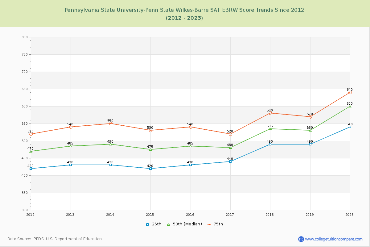 Pennsylvania State University-Penn State Wilkes-Barre SAT EBRW (Evidence-Based Reading and Writing) Trends Chart
