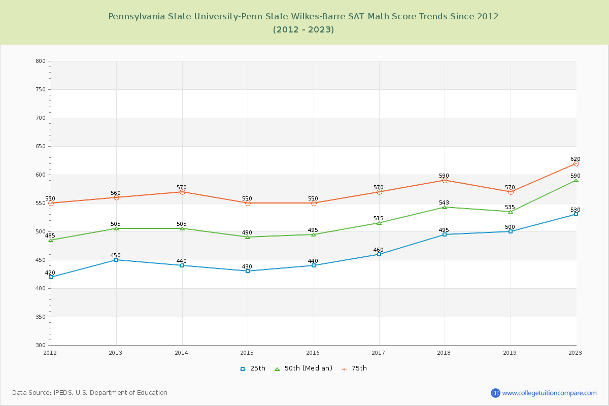 Pennsylvania State University-Penn State Wilkes-Barre SAT Math Score Trends Chart