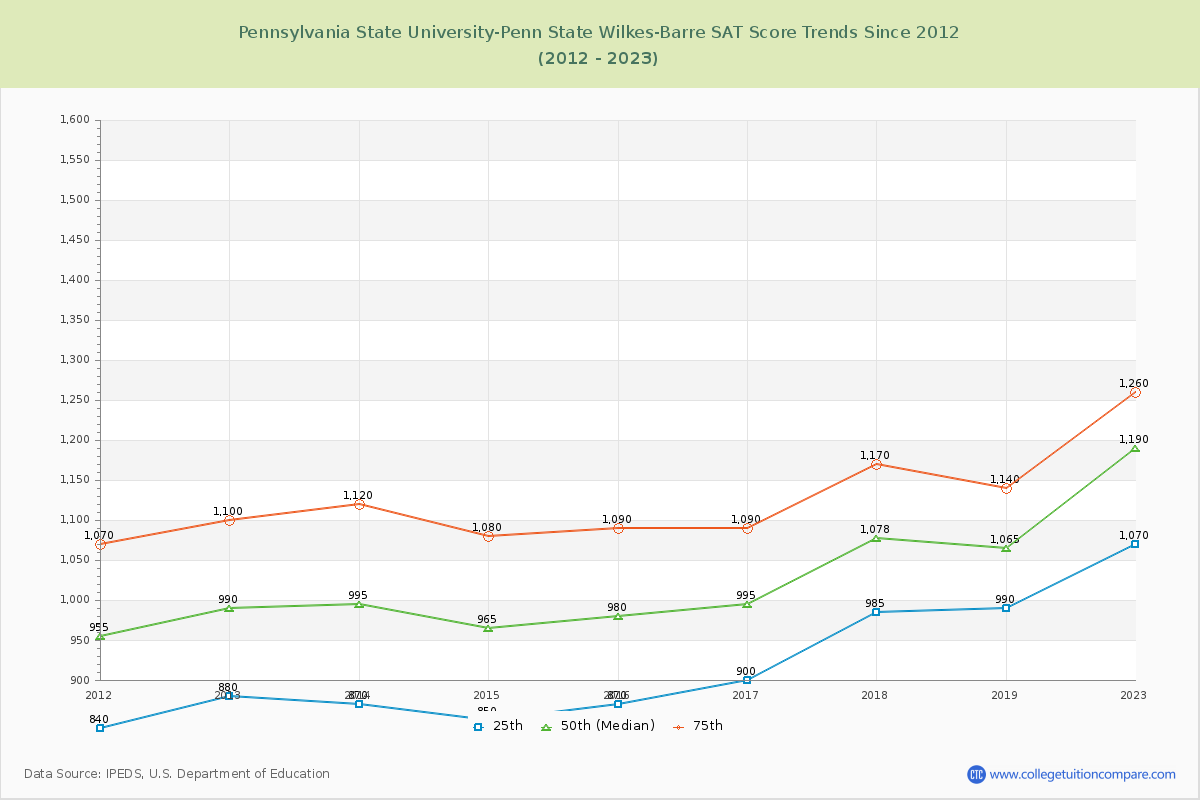 Pennsylvania State University-Penn State Wilkes-Barre SAT Score Trends Chart