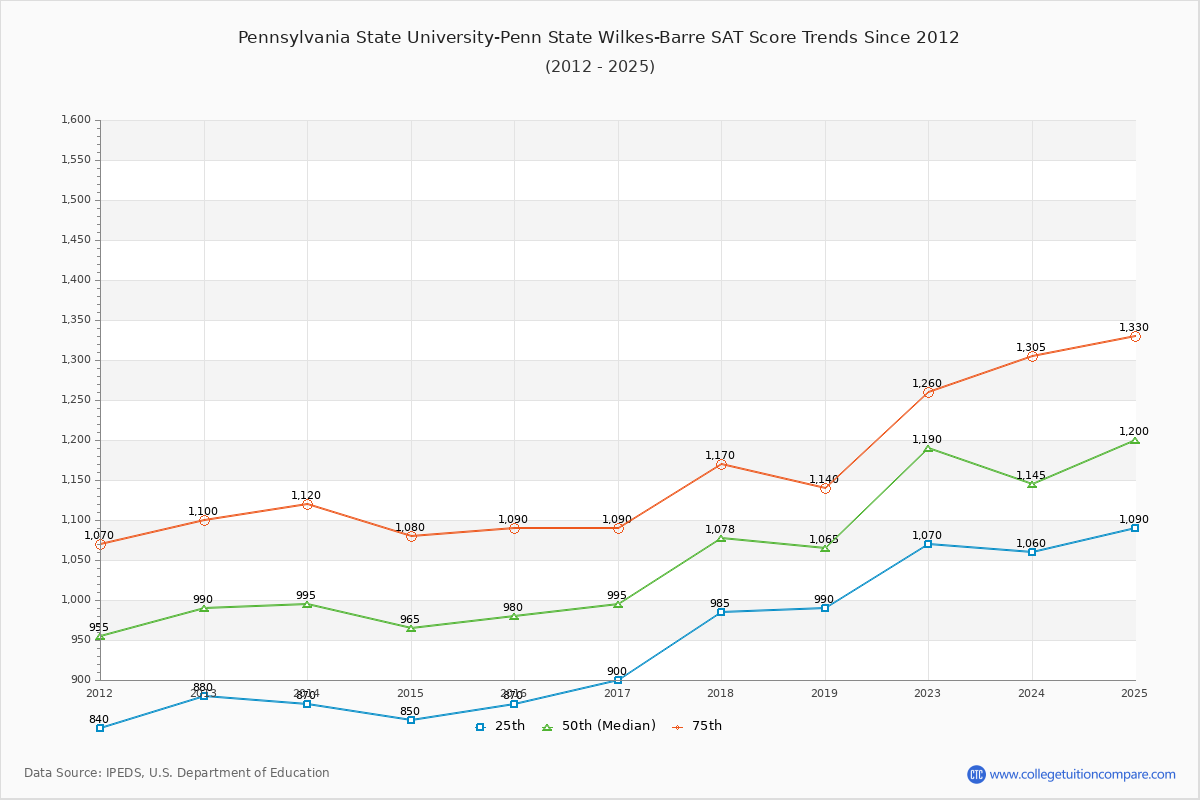 Pennsylvania State University-Penn State Wilkes-Barre SAT Score Trends Chart