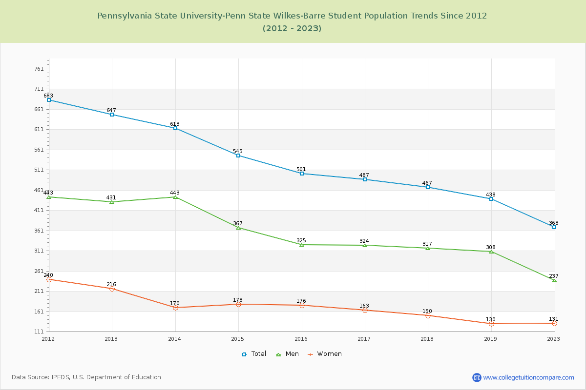 Pennsylvania State University-Penn State Wilkes-Barre Enrollment Trends Chart
