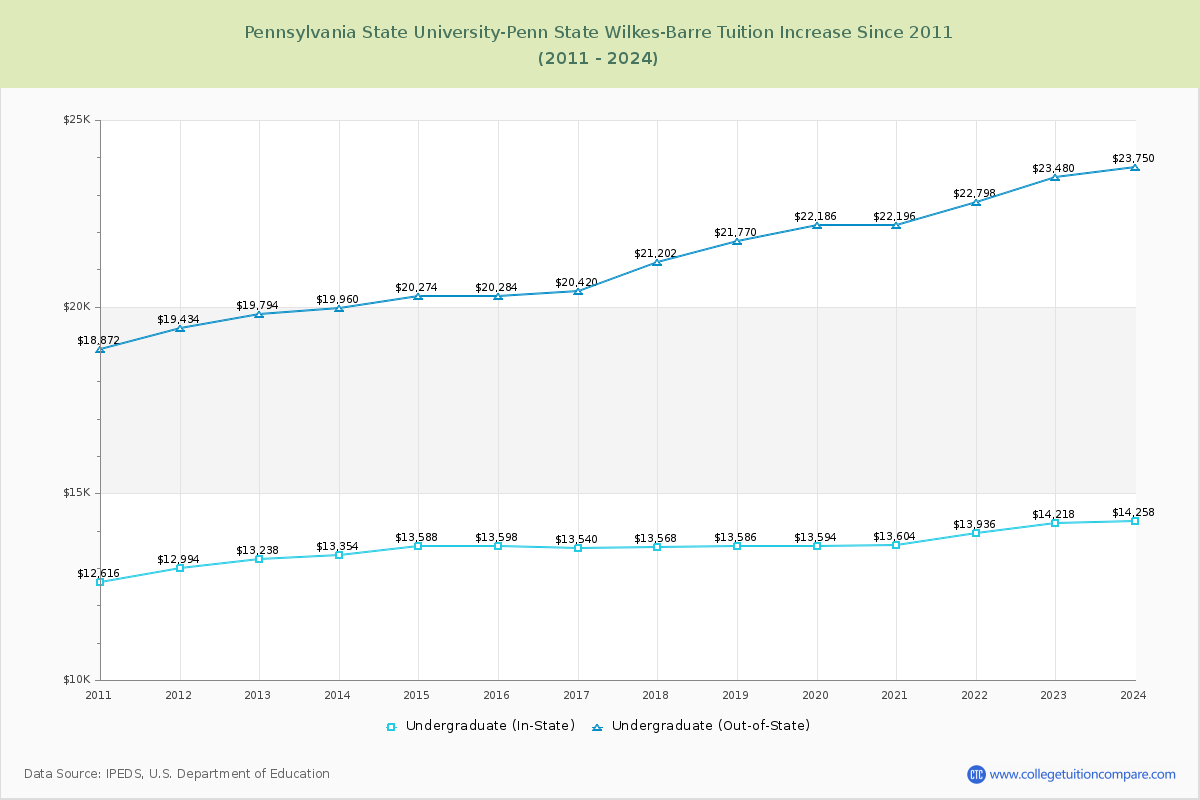 Pennsylvania State University-Penn State Wilkes-Barre Tuition & Fees Changes Chart