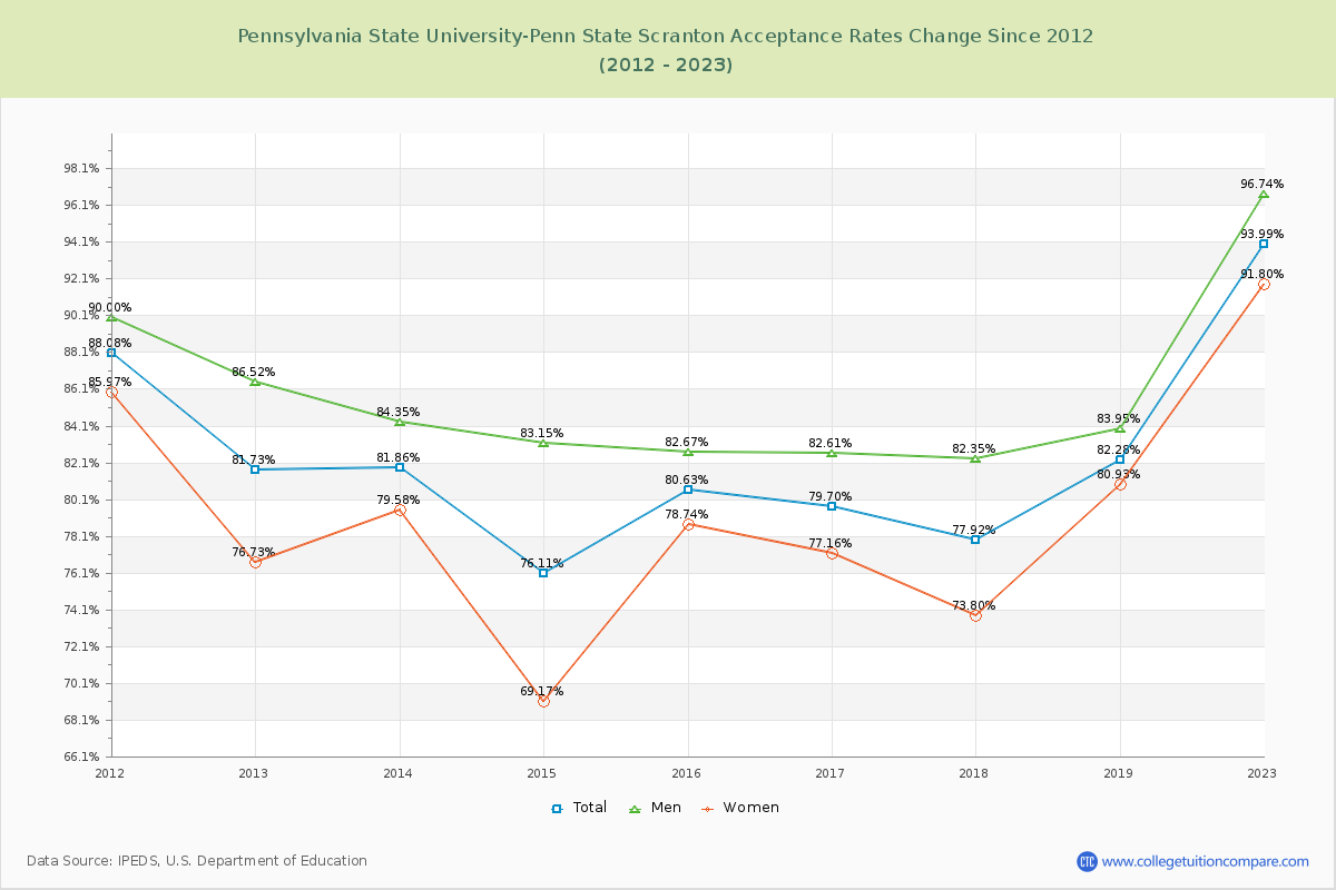 Pennsylvania State University-Penn State Scranton Acceptance Rate Changes Chart
