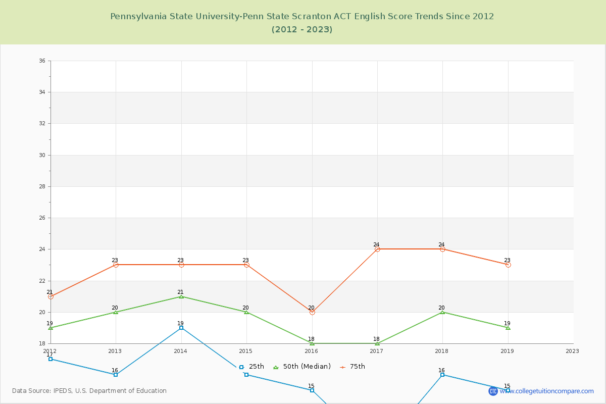 Pennsylvania State University-Penn State Scranton ACT English Trends Chart