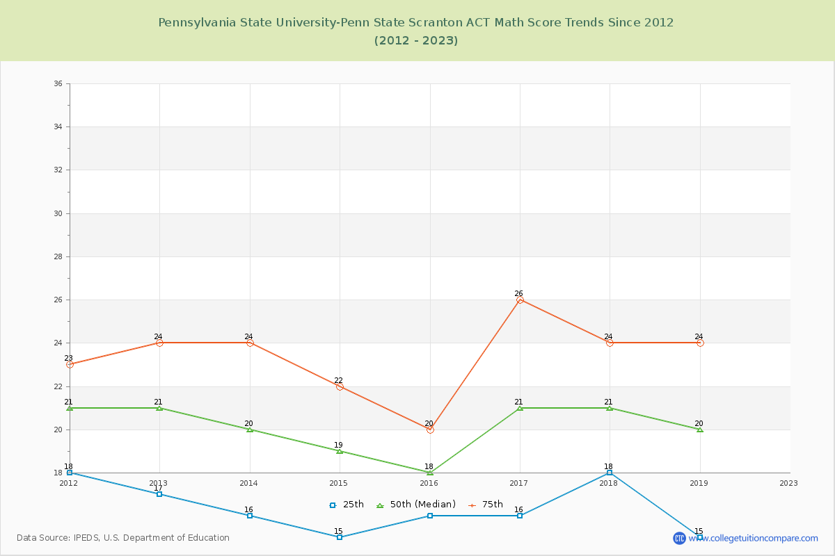 Pennsylvania State University-Penn State Scranton ACT Math Score Trends Chart