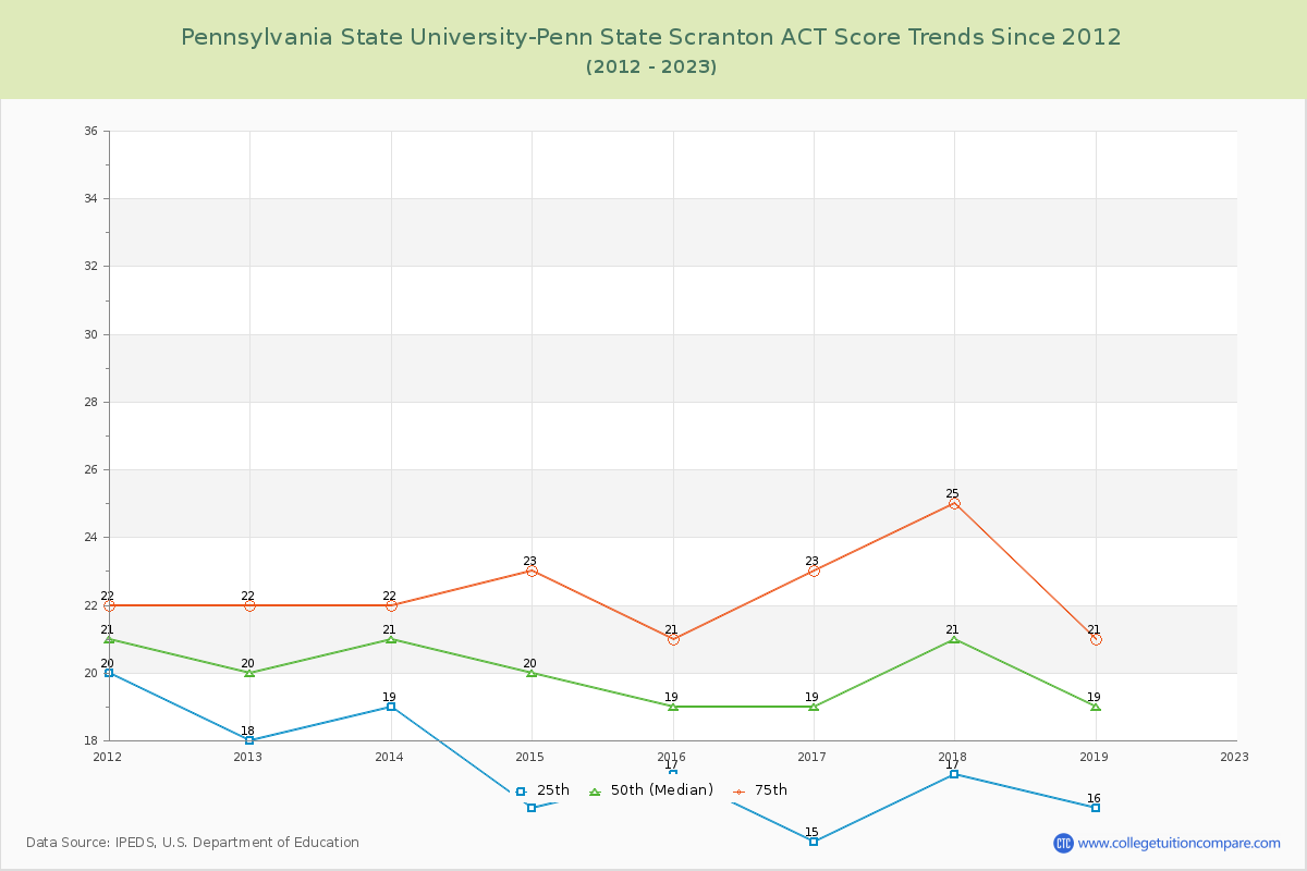 Pennsylvania State University-Penn State Scranton ACT Score Trends Chart