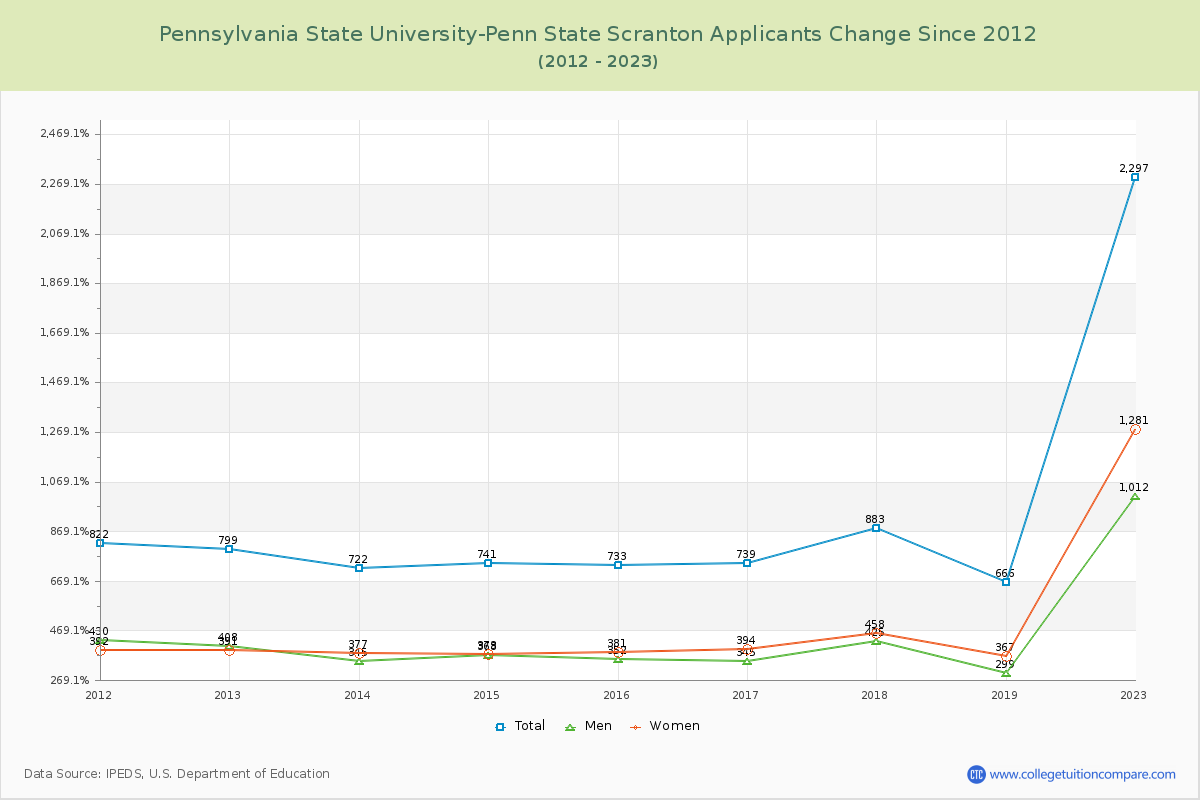 Pennsylvania State University-Penn State Scranton Number of Applicants Changes Chart