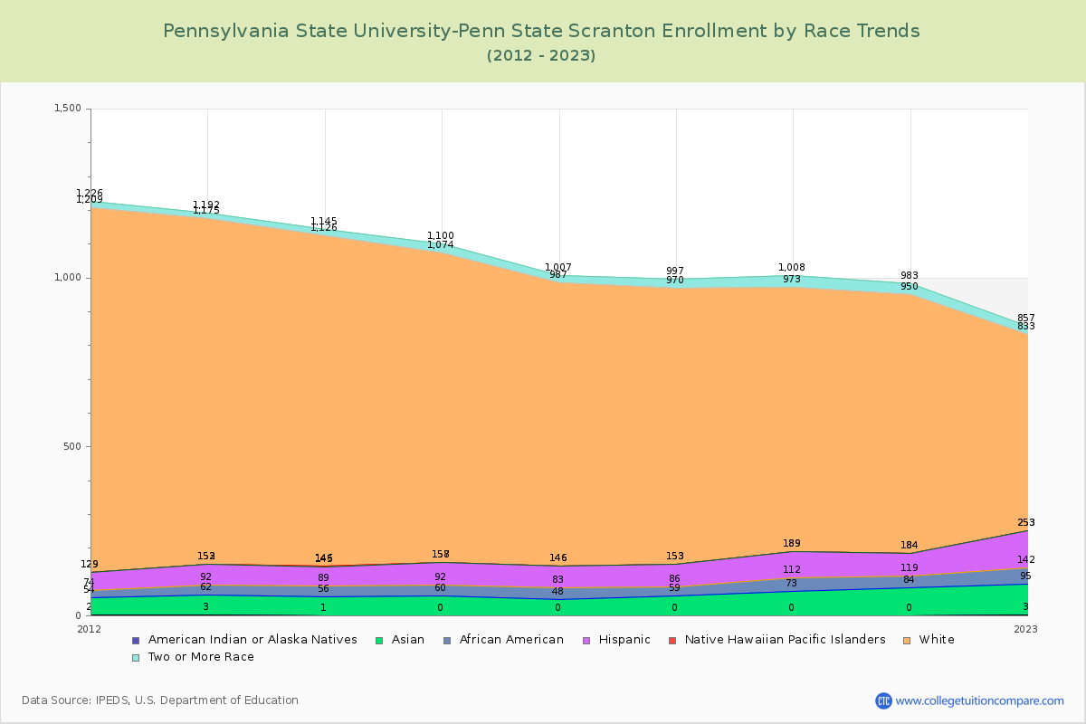 Pennsylvania State University-Penn State Scranton Enrollment by Race Trends Chart