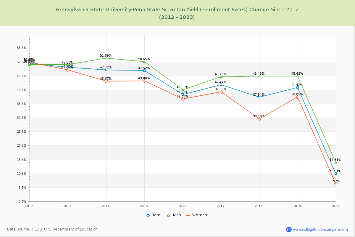 Pennsylvania State University-Penn State Scranton Yield (Enrollment Rate) Changes Chart