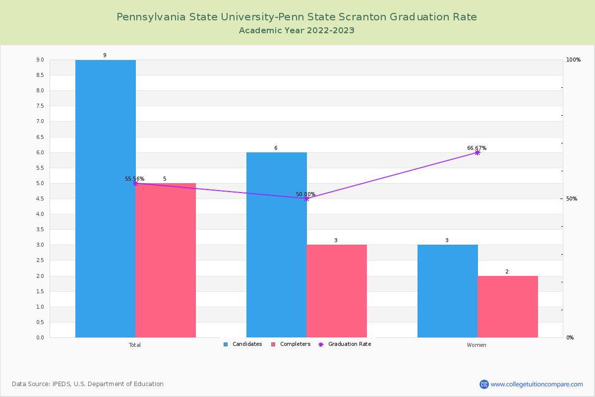 Pennsylvania State University-Penn State Scranton graduate rate