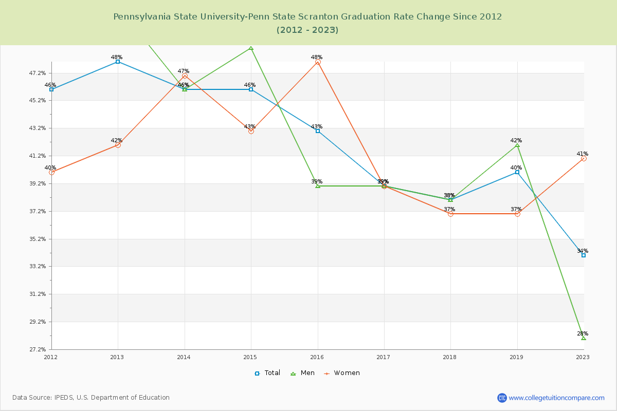 Pennsylvania State University-Penn State Scranton Graduation Rate Changes Chart
