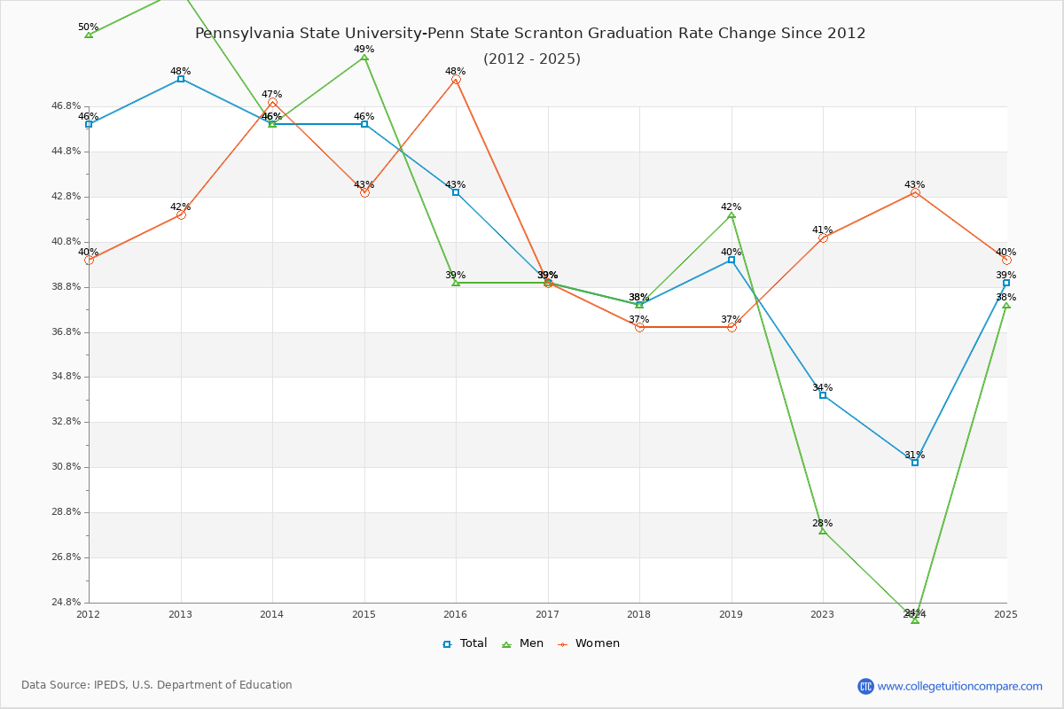 Pennsylvania State University-Penn State Scranton Graduation Rate Changes Chart