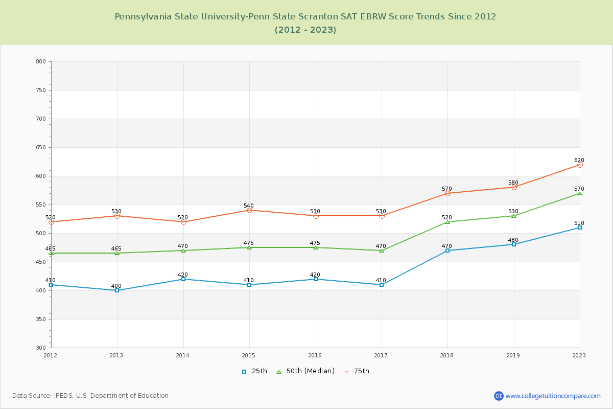 Pennsylvania State University-Penn State Scranton SAT EBRW (Evidence-Based Reading and Writing) Trends Chart