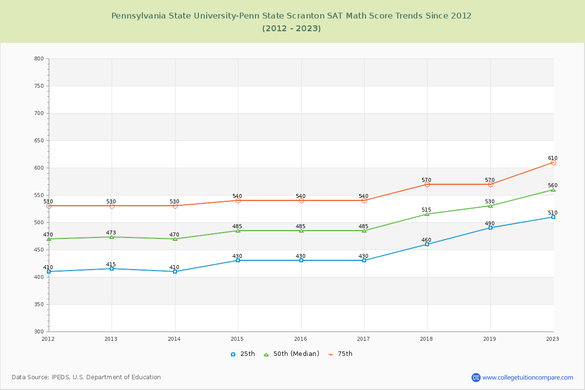 Pennsylvania State University-Penn State Scranton SAT Math Score Trends Chart