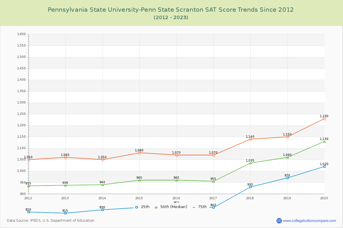 Pennsylvania State University-Penn State Scranton SAT Score Trends Chart