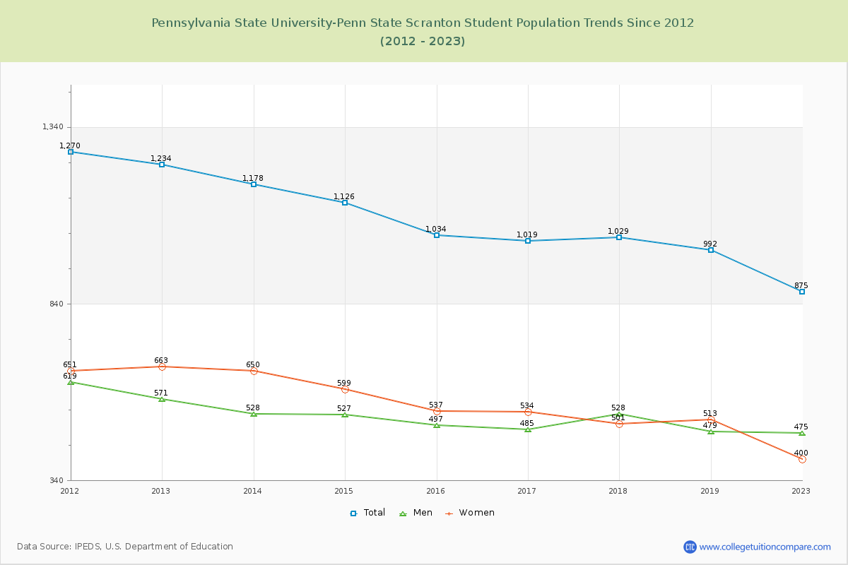 Pennsylvania State University-Penn State Scranton Enrollment Trends Chart