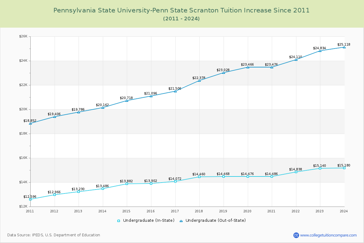 Pennsylvania State University-Penn State Scranton Tuition & Fees Changes Chart