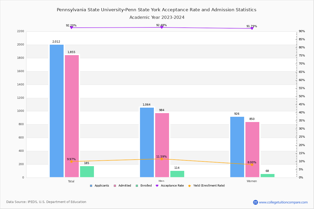 Pennsylvania State University-Penn State York - Acceptance Rate, Yield, SAT/ACT Scores