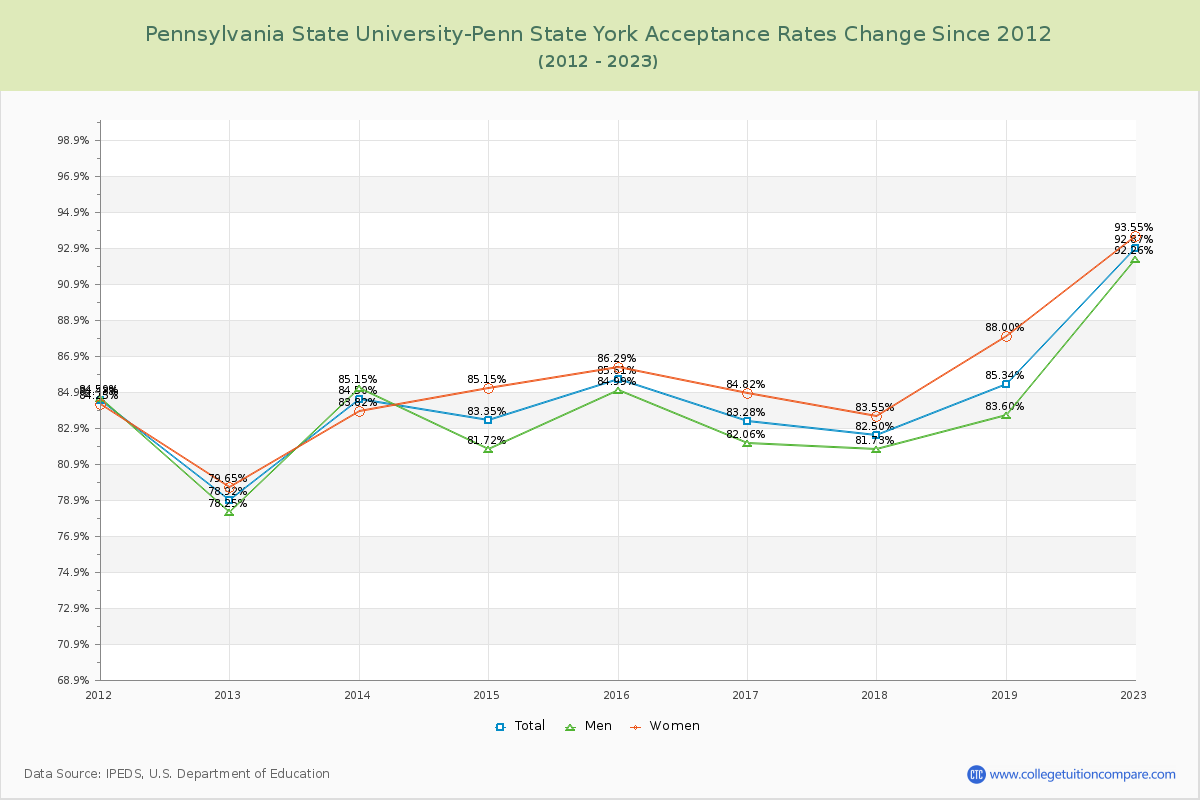 Pennsylvania State University-Penn State York Acceptance Rate Changes Chart