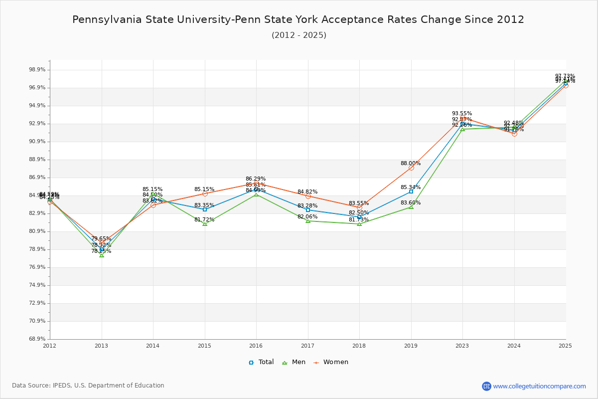 Pennsylvania State University-Penn State York Acceptance Rate Trends Over Time - Historical Admission Rate Data Visualization Chart