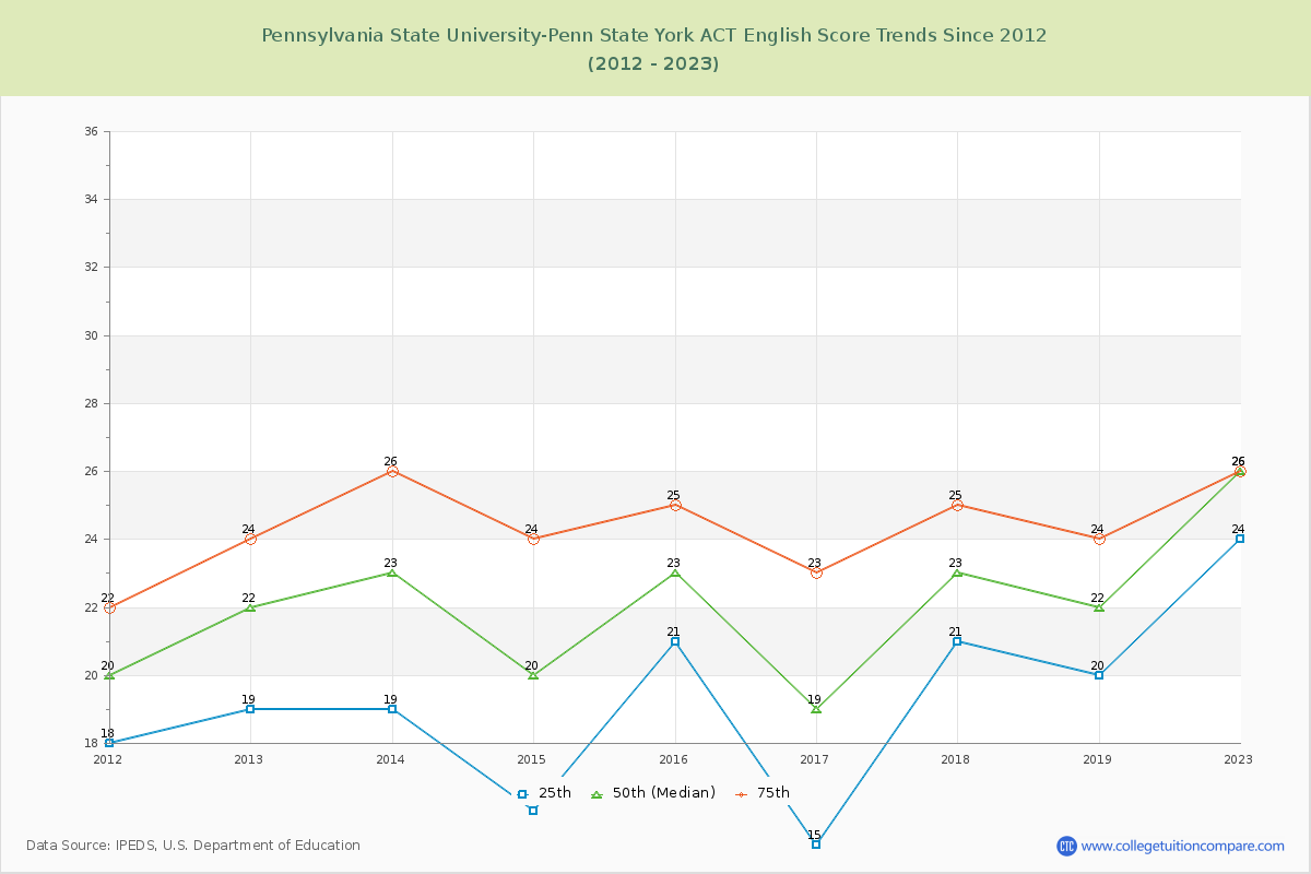 Pennsylvania State University-Penn State York ACT English Trends Chart