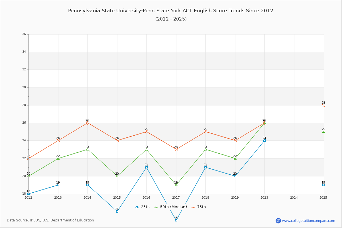 Pennsylvania State University-Penn State York ACT English Trends Chart