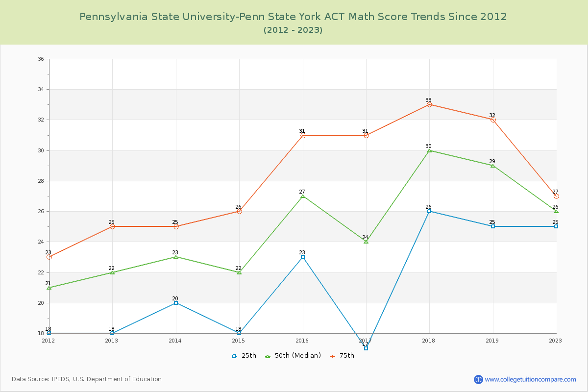 Pennsylvania State University-Penn State York ACT Math Score Trends Chart