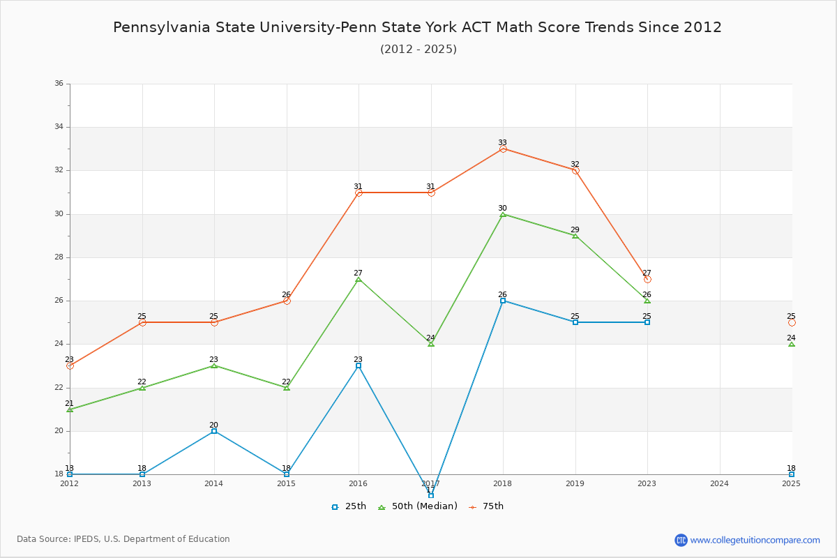 Pennsylvania State University-Penn State York ACT Math Score Trends Chart