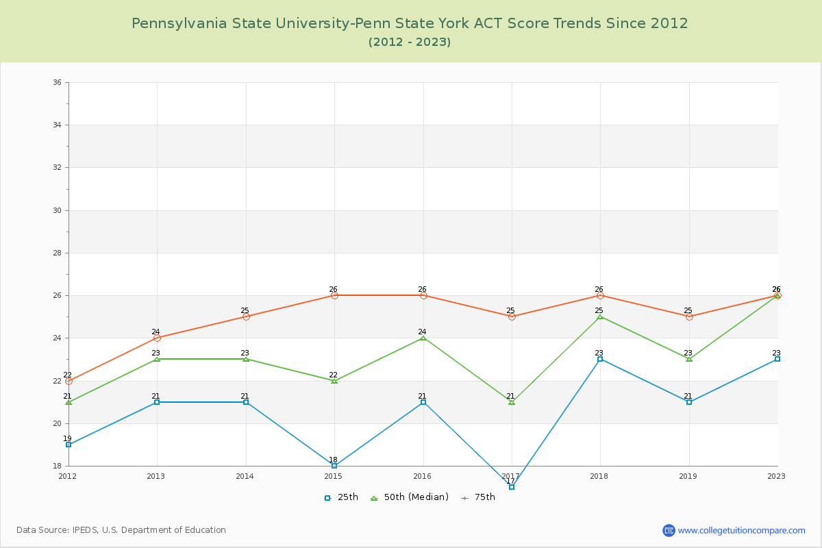 Pennsylvania State University-Penn State York ACT Score Trends Chart